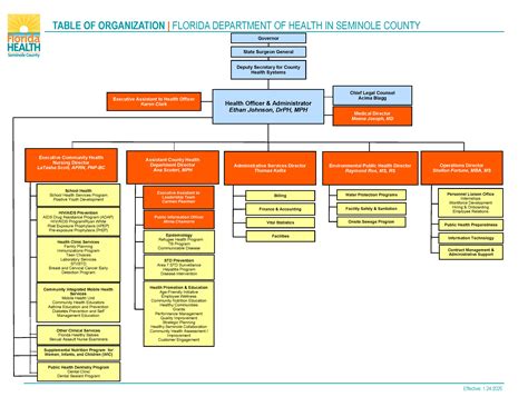 Table of Organization | Florida Department of Health in Seminole