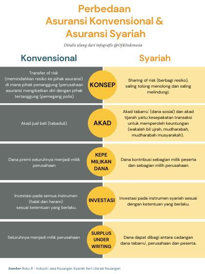 Perbedaan Asuransi Syariah Dan Konvensional Newstempo