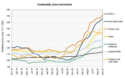 Construction Materials Prices Move Higher Yield Pro