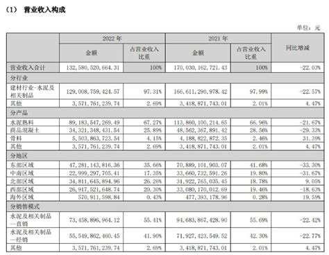 V观财报｜天山股份2022年净利降超六成！支撑业绩的水泥狂跌价 财富号 东方财富网