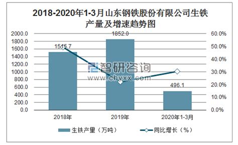 2020年1 3月山东钢铁股份有限公司钢材、粗钢、生铁产量及增速统计智研咨询