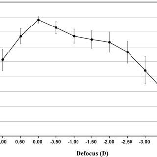 Mean Monocular Distance Corrected Defocus Curves At 6 To 10 Weeks After