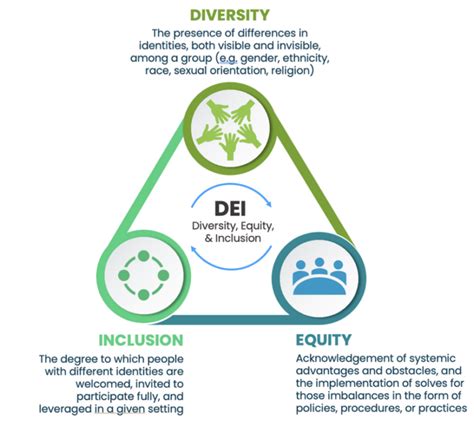 Integrating Diversity Equity And Inclusion Throughout Clinical Trials