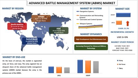 Advanced Battle Management System Abms Market Seen Soaring 213