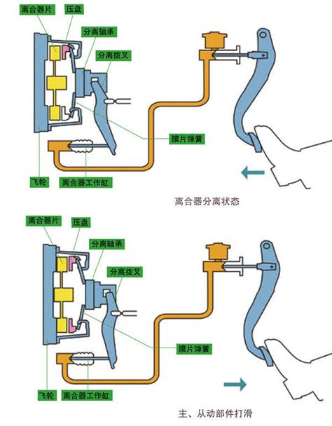 离合器的原理和作用 车主指南