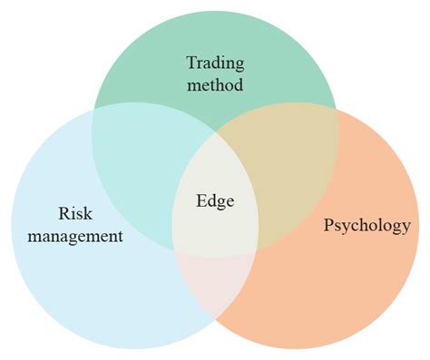 Developing A Trading Edge Trade Brains