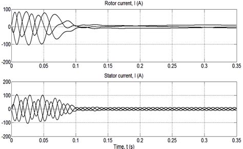 Transient Graphs Of The Rotor And Stator Currents Of Am In Un