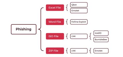 Infostealer Malware What Is It And How To Investigate Laptrinhx News