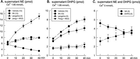 Role Of Ca In Metabolic Inhibitioninduced Norepinephrine Release In