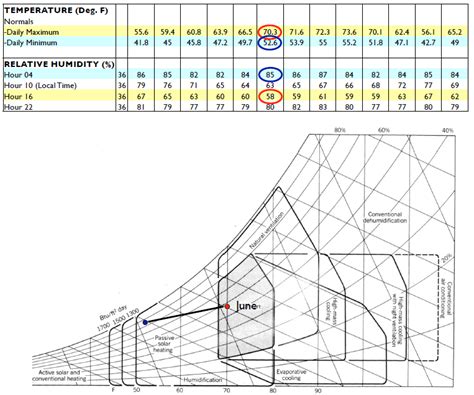 How To Find Bulb Temperature Using Psychrometric Chart Printable