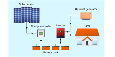 Types Of Solar System - Ankit Solar Power