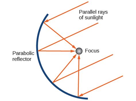 Why Parabolic Mirrors Are Used In Headlights - Mirror Ideas