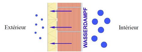 Processus De Transfert De Vapeur Par Diffusion