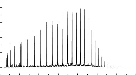 Gcms Chromatogram Of Ldpe Standard Plastic To Fuel Download Scientific Diagram