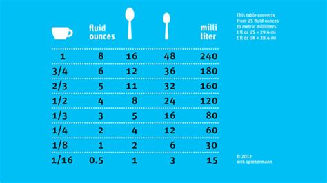 Quickly Convert Your Cups To Teaspoons To Milliliters And More With