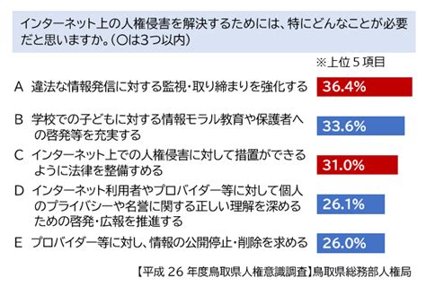 【調査研究：インターネットと人権】インターネット上での誹謗中傷等に対する取り組み～近年の動きから～ 公益社団法人鳥取県人権文化センター