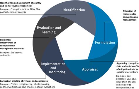 Pdf The Basics Of Corruption Risk Management A Framework For Decision