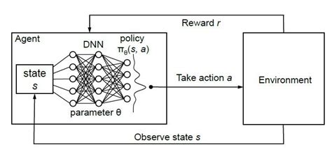 Deep Reinforcement Learning [13] | Download Scientific Diagram