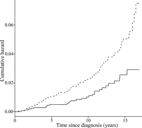 Estimated Cumulative Hazard Functions Stratified By Sex Secondary Download Scientific Diagram