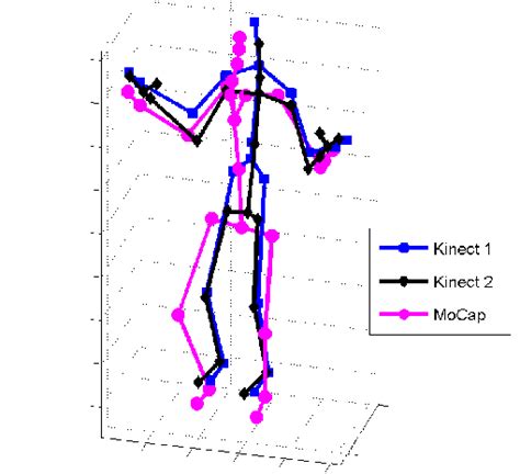 Three Skeletons Captured By Kinect 1 Kinect 2 And Motion Capture