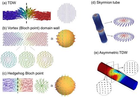 Domain Walls In Nanowires Permalloy A Transverse Domain Wall