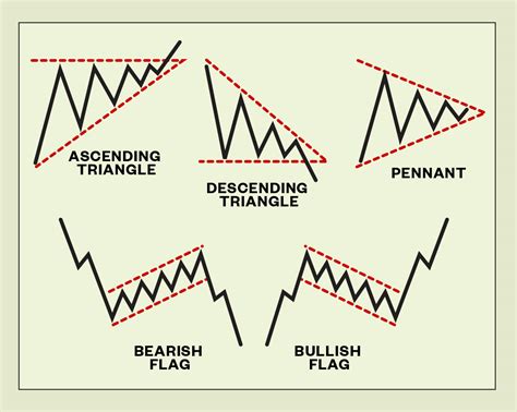 Common Chart Patterns Trading