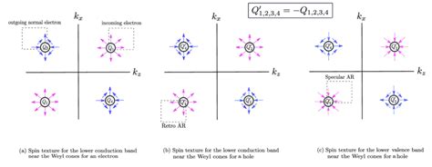 Color Online A Spin Textures Are Shown For The Lower Conduction