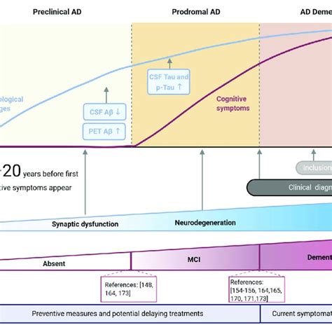 Synaptic Related Mirnas Suggested As Mild Cognitive Impairment Download Scientific Diagram