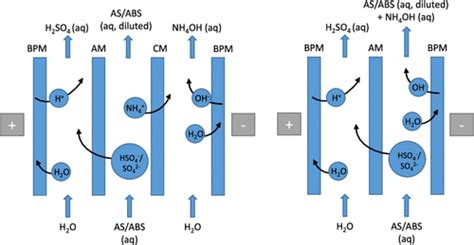 Performance Optimization Of Bipolar Membrane Electrodialysis Of