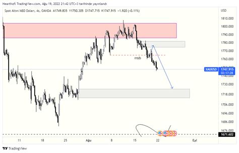 Hearth Of Lion on Twitter xauusd ons için short devam ediyor