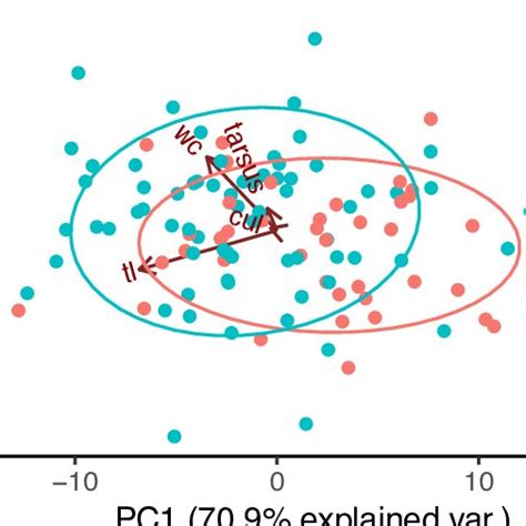 Biplot By Sex Of Principal Components Derived From Four Size