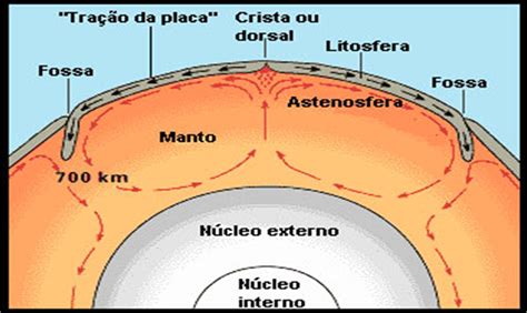 Deriva Continental E Tect Nica De Placas