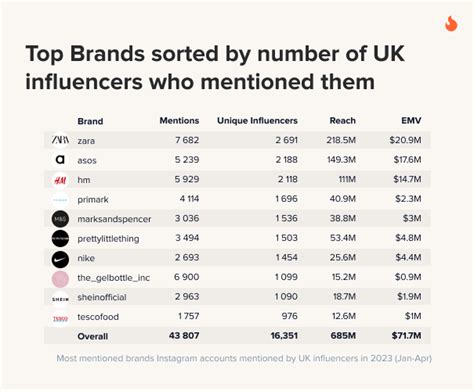 Fast Fashion The Uk S Most Mentioned Brands On Instagram Retail