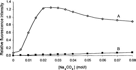 In¯uence Of Na 2 Co 3 Concentration On The Dansylation Reaction And