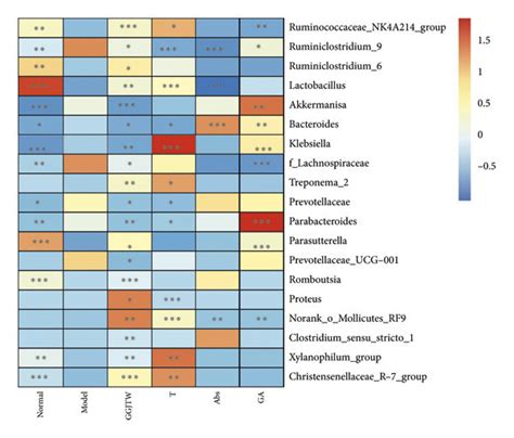 Heatmap Of The Differential Bacteria In The Top 50 Most Abundant