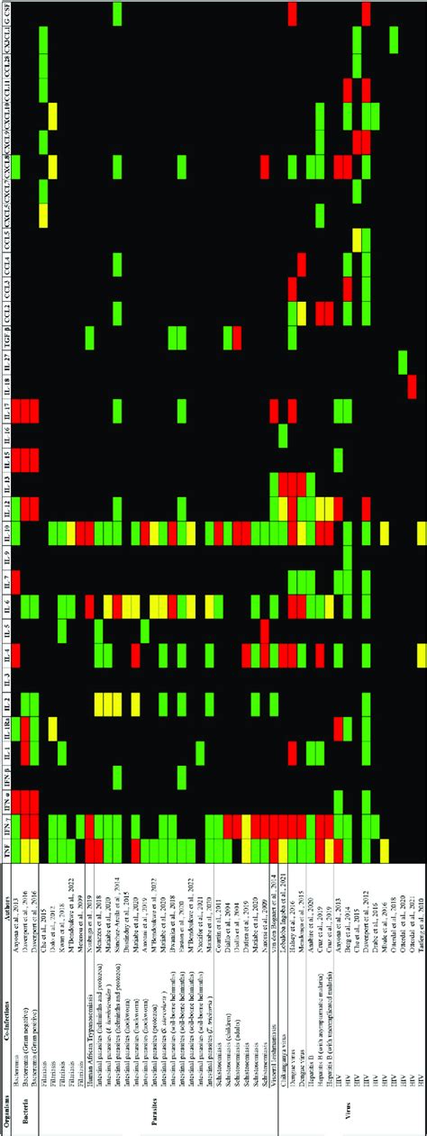 Distinct Cytokine Profiles In Malaria Coinfections Versus Malaria