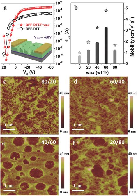 Charge Transport Properties Of Dppdtt Pwax Composite Semiconductor