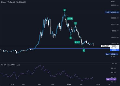 Btc Finding Bottom For Binance Btcusdt By Rayyanmaq Tradingview