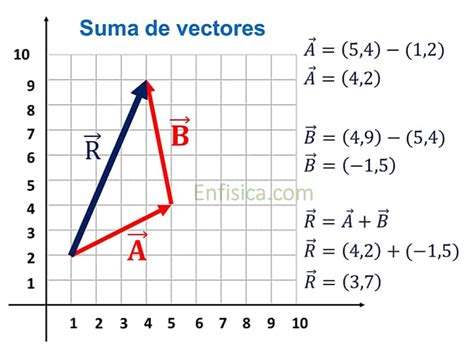 Como Se Realiza La Suma Y Resta De Vectores Pejes