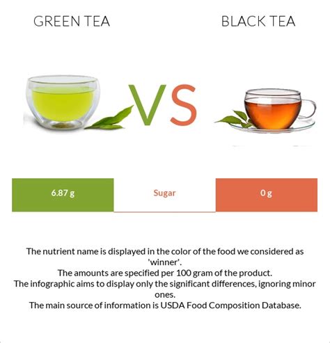 Green tea vs. Black tea — In-Depth Nutrition Comparison