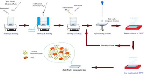 Figure From Superior Conductivity Of Transparent Zno Mos Composite