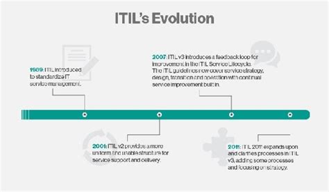 Itil Timeline Technology Infrastructure Infrastructure Evolution