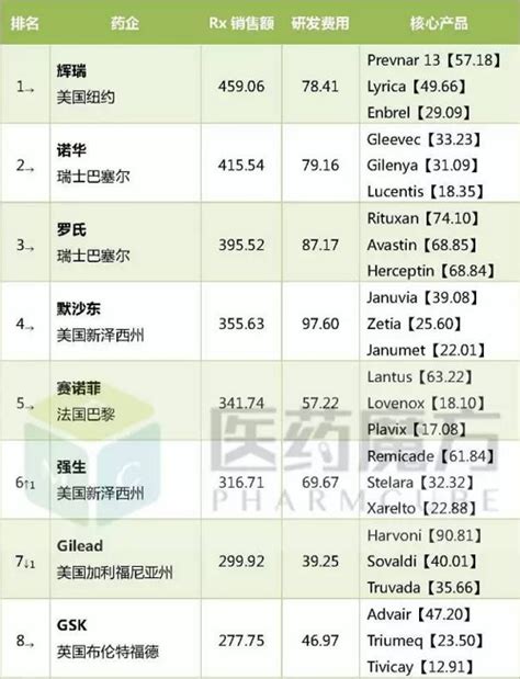 2017年全球药企最新排名top50生物探索