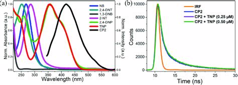 A Spectral Overlap Between Normalized Absorbance Spectra Of Different