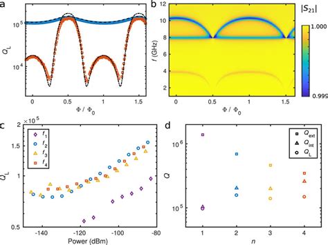 Quality Factors Of Resonator 1 And Resonances Of Resonator 2 For Sample