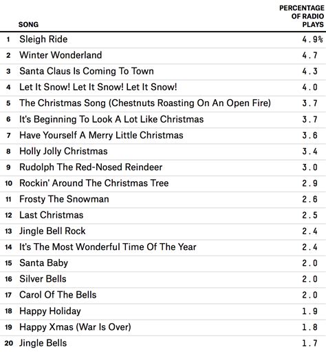 Of Course You Hear What I Hear — Christmas Music Season Is Totally Data ...