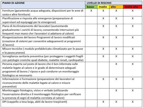 La Valutazione Dei Rischi Da Ondate Di Calore E Temperature Alte Nei