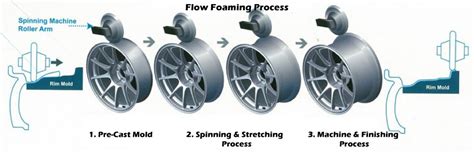 Types Of Manufacturing Process Dwarf Racing