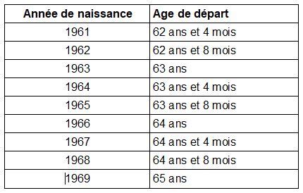 La réforme des retraites pour 2023 ce que l on sait Conseils