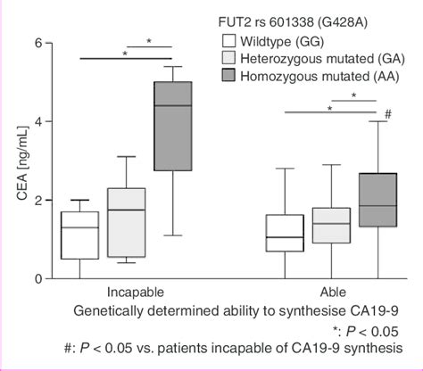 The Influence Of The Rs601338 Variant Of Fut2 On Cea Levels Was More